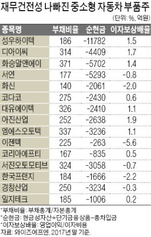 재무건전성 '경고등' 켜진 중소형 자동차 부품株