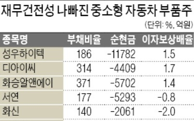 재무건전성 '경고등' 켜진 중소형 자동차 부품株