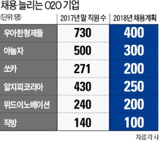 [취업에 강한 신문 한경 JOB] 우아한형제들·야놀자·여기어때… 잘 키운 앱 덕분에 채용 확 늘린다