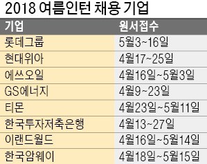 [취업에 강한 신문 한경 JOB] 롯데·현대위아·이랜드… 여름인턴 채용 시작