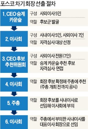 포스코 회장 인선에 권 회장 빠진다