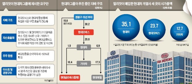 엘리엇 "현대차·모비스 자사株 전량 소각, 순이익 50% 배당" 요구