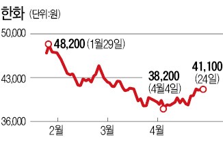 (주)한화의 이유있는 반등