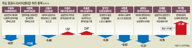 증권사 리서치센터장 '2018 추천종목' 수익률 보니