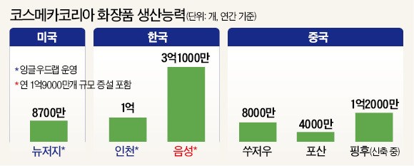 코스메카 "美 화장품 제조사 인수"