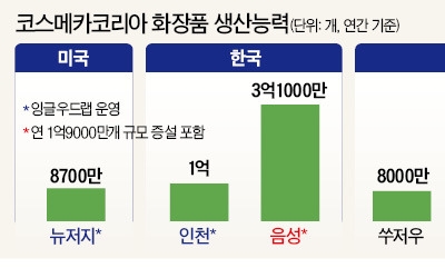 코스메카 "美 화장품 제조사 인수"