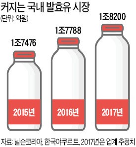 국산 발효유 1호 '슈퍼100', 30년 간 42억개 떠먹었다