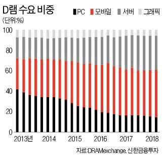 반도체 패권 모바일→서버로