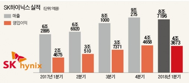 영업이익률 첫 50%대… SK하이닉스 "서버용 D램 초호황 계속된다"