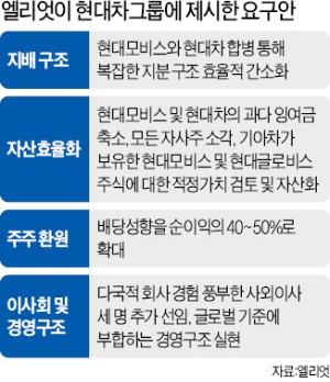 엘리엇 요구 받아들이면… "대형 M&A 힘들고 금융계열사 매각해야"