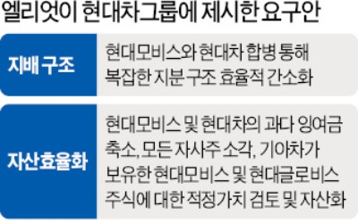 엘리엇 요구 받아들이면… "대형 M&A 힘들고 금융계열사 매각해야"