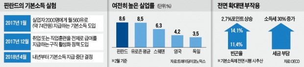 '공짜 소득'에 근로의욕 떨어져… 高실업률 여전