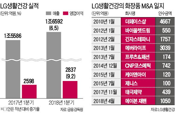 차석용의 매직… LG생활건강 '거침없는 질주'