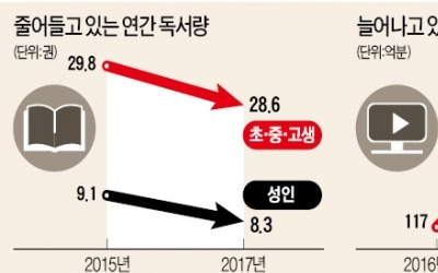 동영상에 빠진 2030 … 3명 중 1명 "책 안읽는다"