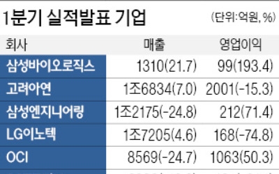 삼성바이오, 1분기 572억 순손실