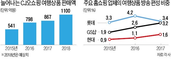 여행 떠나고픈 5060, TV홈쇼핑 '채널 고정'