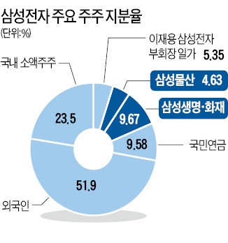 "삼성물산, 電子 지분 인수 어렵다"