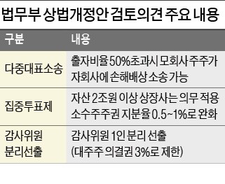 논란의 상법개정안 재추진하는 정부