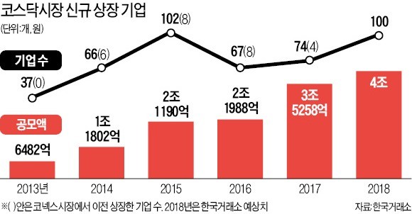 [한경 IPO EXPO 2018] 적자기업도 성장성 있으면 상장… "코스닥 IPO시장 슈퍼호황 진입"