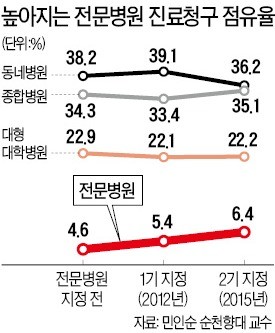 전문병원 찾는 환자들 갈수록 증가