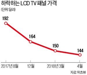 LG디스플레이, 23분기 만에 적자