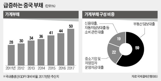 가계빚 벌써 7조달러… 中 경제성장 견인해 온 내수 '빨간불'