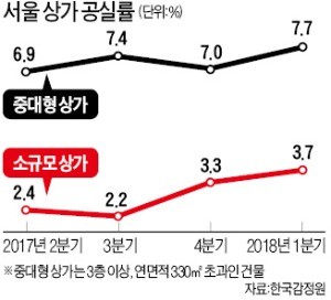 외국인 관광객 감소… 서울 '빈 점포' 늘었다