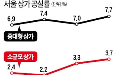 외국인 관광객 감소… 서울 '빈 점포' 늘었다