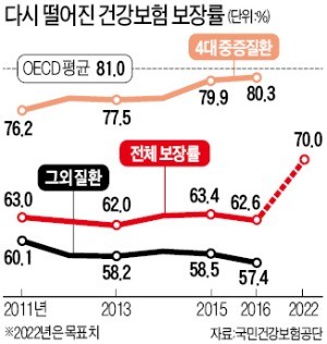 [한경 밀레니엄포럼] 중증질환에 돈 퍼부었지만… 건보 보장률 하락