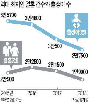 카지노 파칭코 출생·혼인 역대 최저… '인구절벽' 성큼