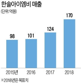 '블라인드 光반사율 세계 1등' 된 대구 中企