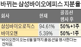 美 바이오젠, 콜옵션 행사 결정… 삼성바이오에피스 지분 늘린다