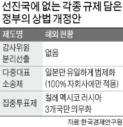 감사위원 분리선출 국가 全無… 한국만 反기업 '우물 안 규제'