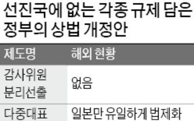 감사위원 분리선출 국가 全無… 한국만 反기업 '우물 안 규제'