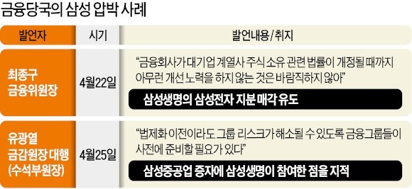 금감원, 삼성생명에 '중공업 주식 매각' 압박