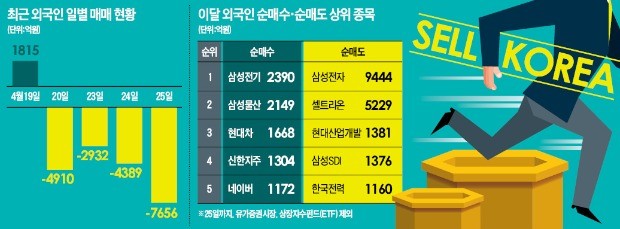한국 증시 덮친 '美 국채금리 쇼크'… 외국인, 4년10개월 만에 최대 순매도