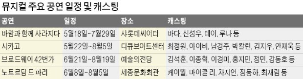 옛 버전과 비슷한듯 다른 매력… 뮤지컬 대작 4파전