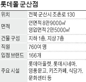 롯데, 군산에 전북 최대 아울렛