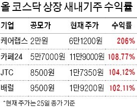 [한경 IPO EXPO 2018] 케어랩스 206%·카페24 109%… 새내기株 수익률 '역대급'