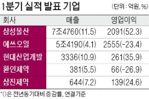 삼성물산, 영업이익 2091억원… 52.3% 증가