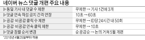 댓글·공감 수 제한에 그친 미봉책… "이대론 '제2의 드루킹' 못 막는다"