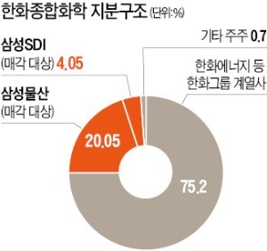 [마켓인사이트] 삼성, 한화종합화학 지분 모두 판다