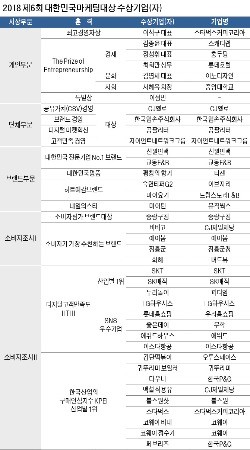 [2018 제6회 대한민국마케팅대상] 성공에 취하지 않고, 변화를 택한 브랜드… 소비자의 사랑을 받다