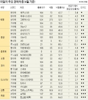 [오토 오피니언] 중고차 팔려면 4~5월에… 수요 늘어 가격 강세