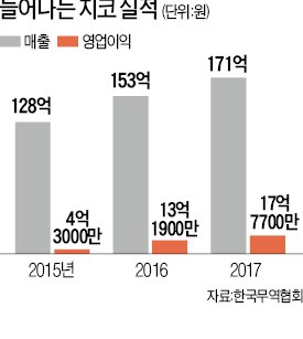 최명룡 지코 대표, 플라스틱 변형 막는 '선크림' 국산화… 세계 1위로