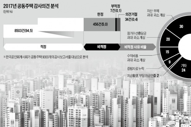 [마켓인사이트] 폭행에 블랙리스트까지… 아파트 회계감사 '복마전'