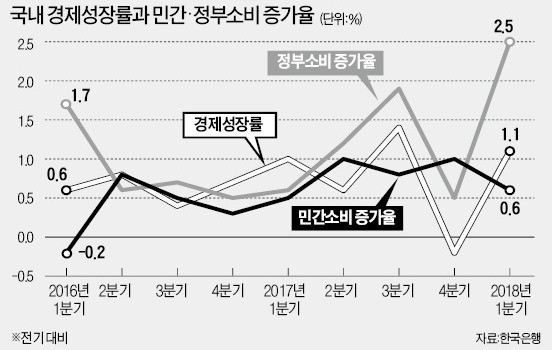 1분기 1.1% 성장에도 올 3% 달성 낙관 못해