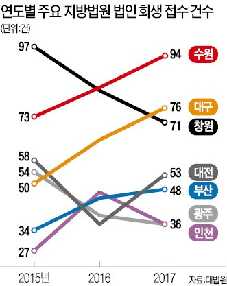 "갑질 없애고 CEO에 다가갔더니"… 수원지법 파산부, 회생기업 몰린다