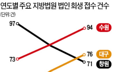 "갑질 없애고 CEO에 다가갔더니"… 수원지법 파산부, 회생기업 몰린다