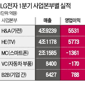 LG전자 1분기 영업이익 1兆 돌파… TV·가전 '쌍끌이'